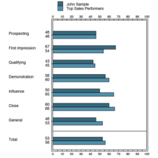 sales skills index